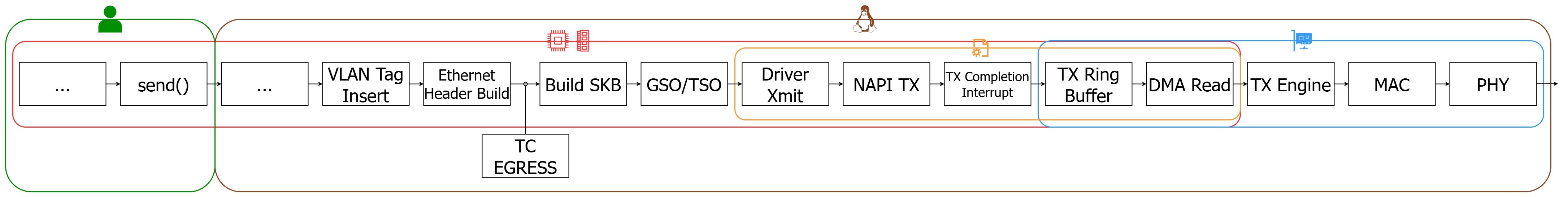 Networking Stack - eBPF Packet Loss Emulator